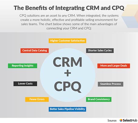 Benefits of Integrating CRM and CPQ