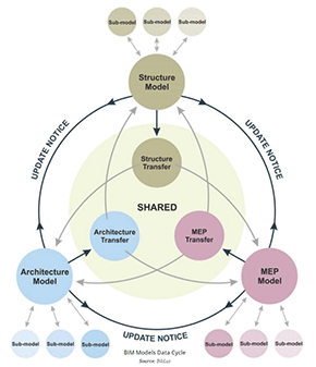 BIM Models Data Cycle