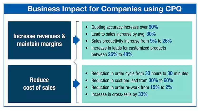 Business Impact for Companies using CPQ