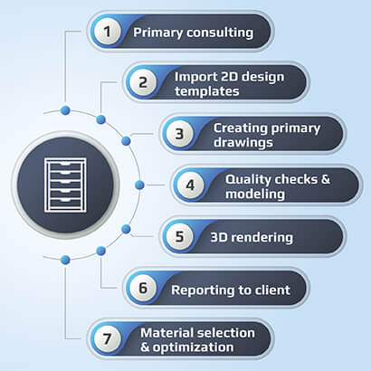 Cabinet Drafting Process