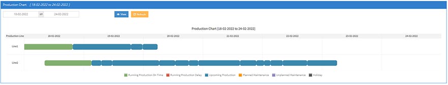 Production Chart