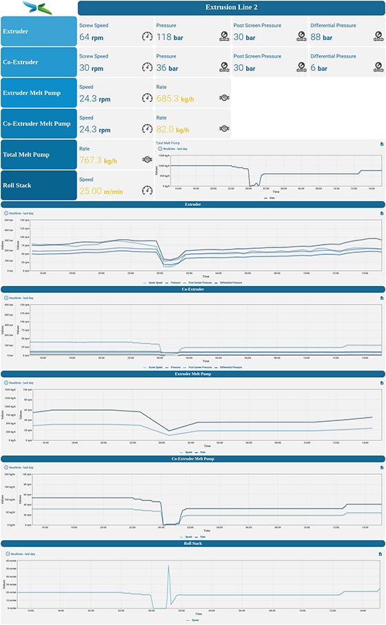 Equipment KPI Monitoring