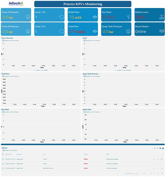 Plant Process KPI Monitoring