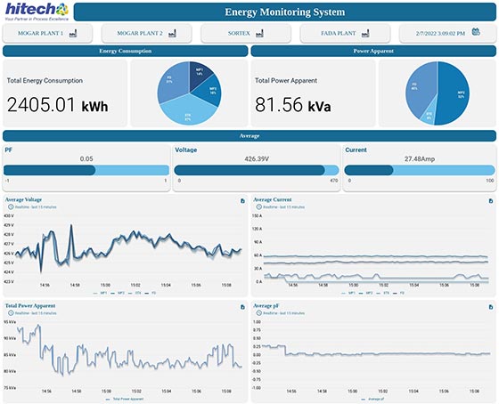 Energy Monitoring System