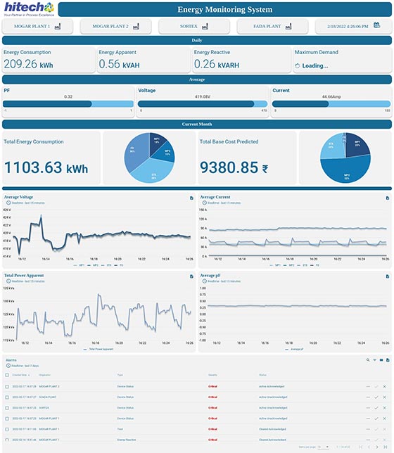 Plant Energy Monitoring System