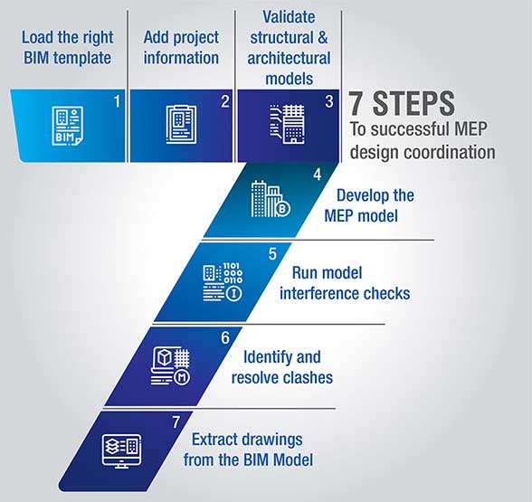 7 steps to successful MEP design coordination