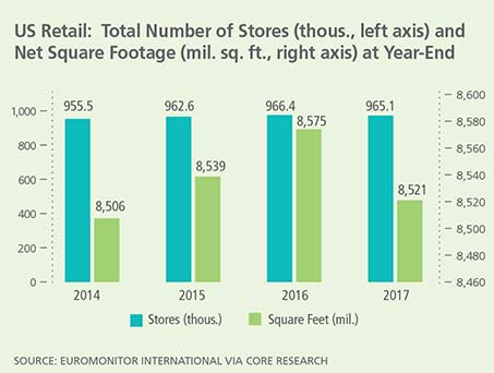 US Retail Report