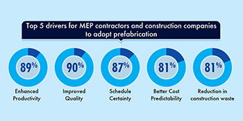 Benefits of Creating Prefabricated MEP Modules in Construction