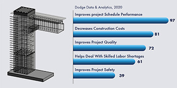 Top BIM Benefits for Concrete Contractors