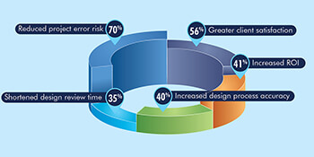 How BIM Addresses Design Challenges for Architects