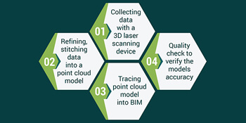 Scan to BIM in Renovation Projects