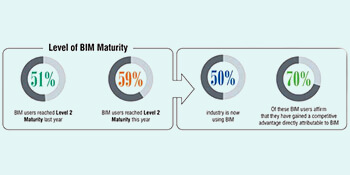 Supercharge your Organizational Value with BIM