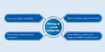 Visual Configurators for Product Manufacturing