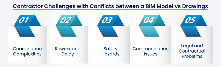 Contractor Challenges with Conflicts Between a BIM Model vs Drawings