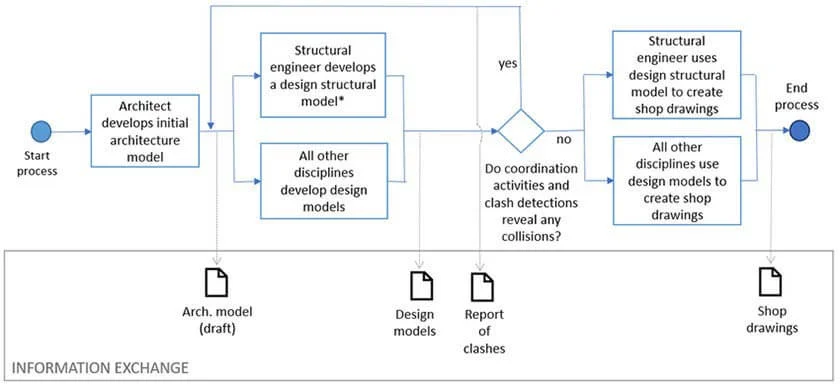 Reference high level workflow of BIM use 2 production of Shop Drawings