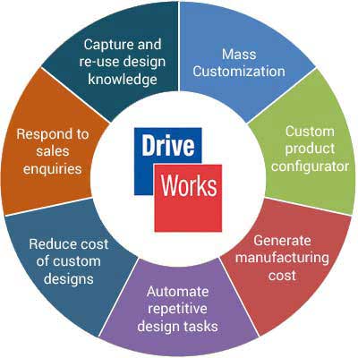 DriveWorks for Design Automation