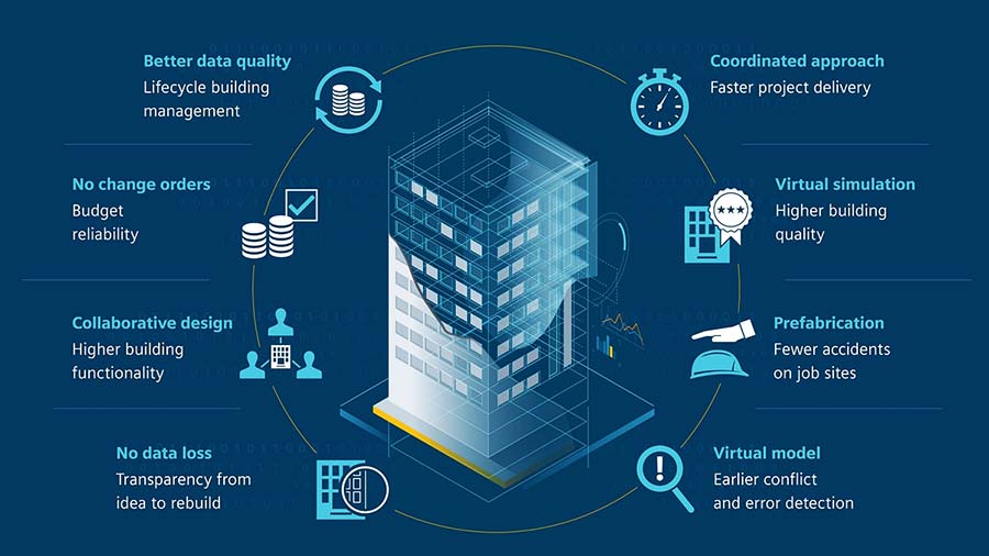 BIM Benefits Chart