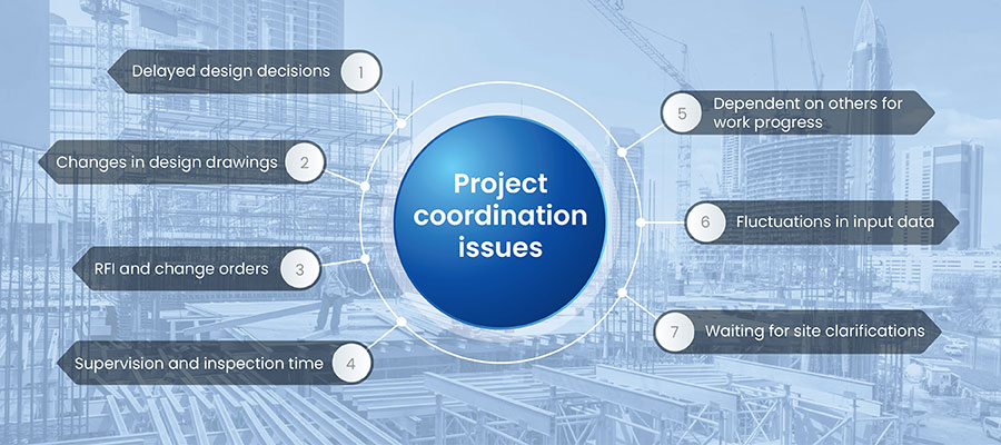 Interdisciplinary Coordination Issues