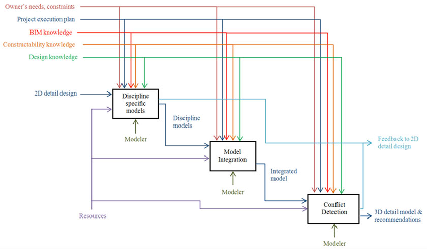 Level 2 - 3D Concept Modeling Process Model