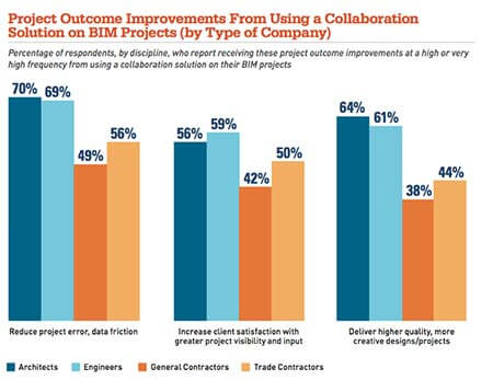 Project-Outcomes-Improve-With-BIM-Collaboration