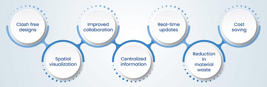 Benefits of BIM for MEP engineers