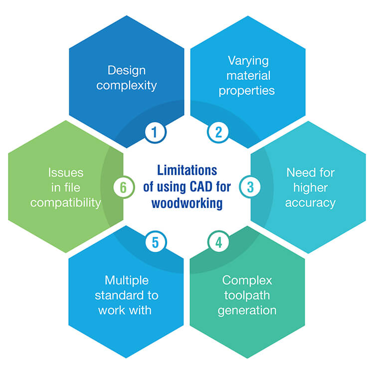 CAD Software Limitations in Woodworking