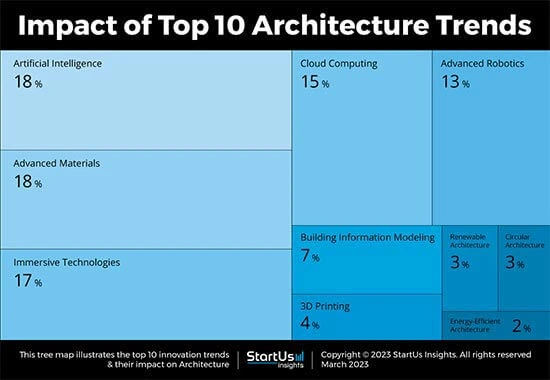 Impact of Top 10 Architecture Trends