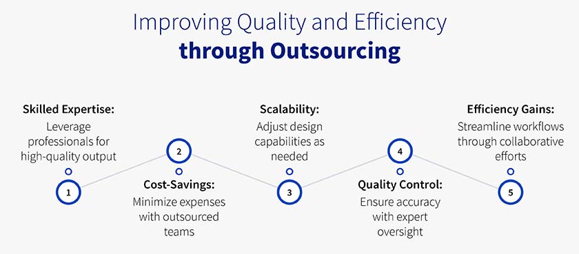 improving quality and efficiency through outsourcing
