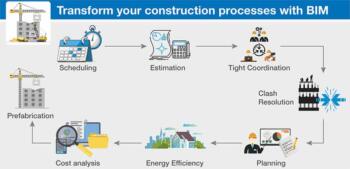 The Positive Impact of BIM on Construction Projects