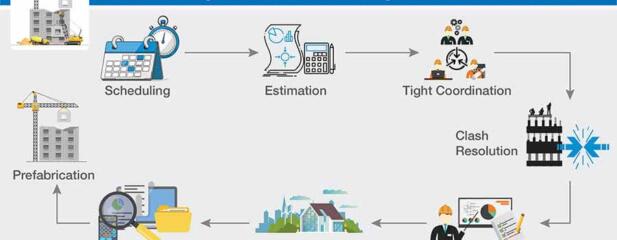 The Positive Impact of BIM on Construction Projects