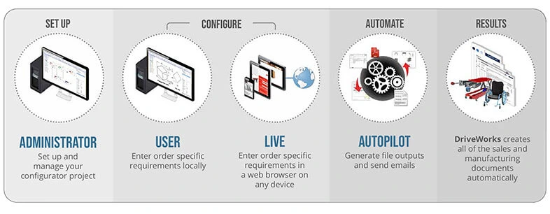 driveworks pro modules