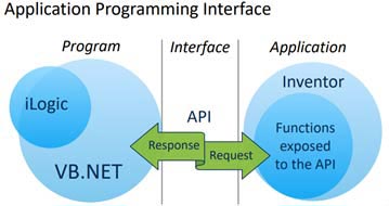 inventor apis