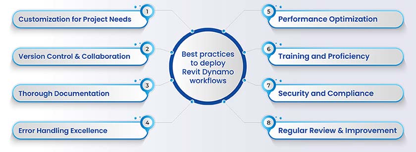 Best Practices Deploy Revit Dynamo Workflows