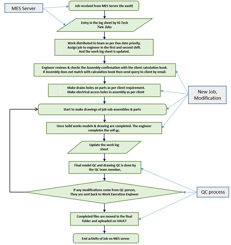 Process Flowchart for Developed Manufacturing Drawings