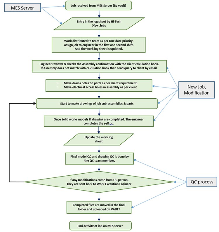 Process Flowchart for Developed Manufacturing Drawings