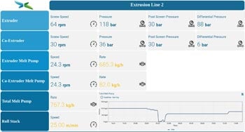 Interactive dashboards improved OEE for a global drug manufacturing company, India