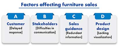 Factors affecting furniture sales
