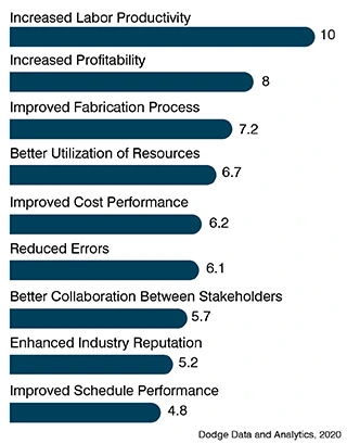 bim for mechanical contractors