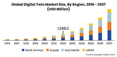 digital-twin-market-size