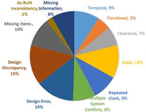 Percentage of design issues analysed across two case studies