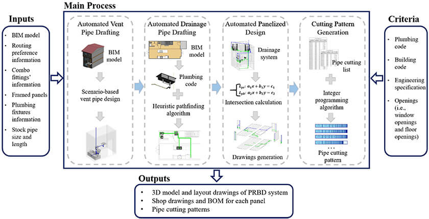 BIM-based automation for designing drainage systems