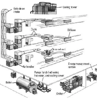 Components of a building HVAC system (Source: E Source)