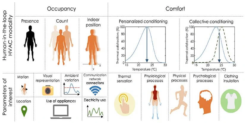 hvac modalities