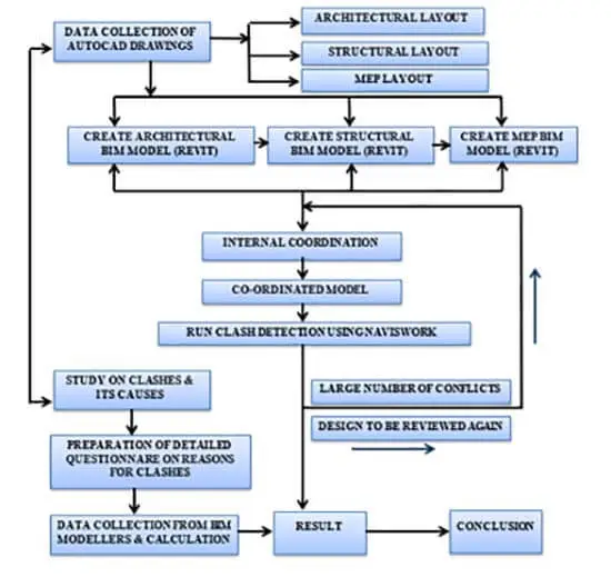 Flowchart for data collection for MEP clash detection