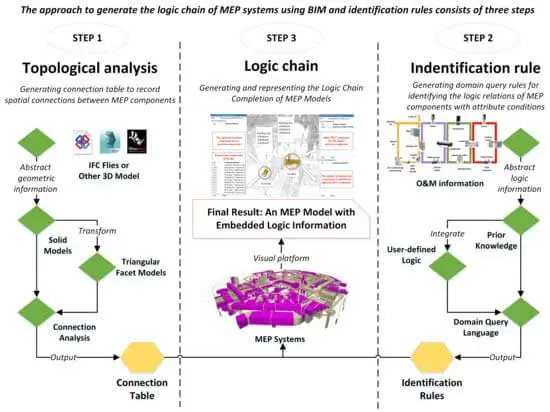 Logic chain of MEP systems using BIM