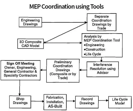 MEP coordination in construction using tool