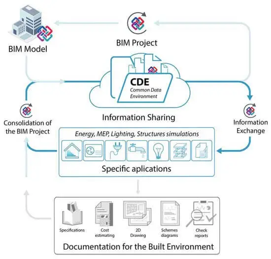 MEP design sustainability with BIM