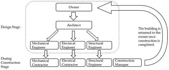 Stages of construction project