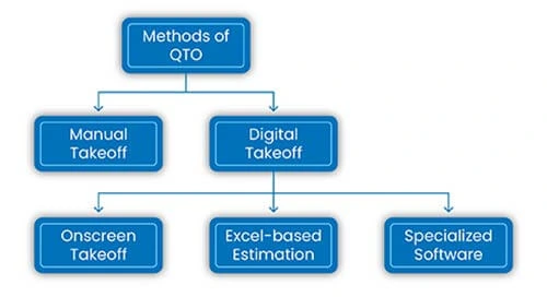 what are the different methods of quantity takeoff