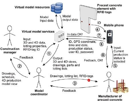 rich picture illustrating future use of a digital link between virtual models
